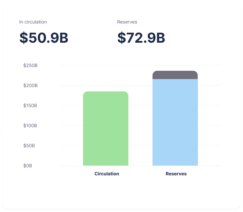 Reserve composition chart